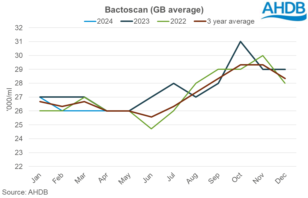 Quality Bactoscan graph 202405.